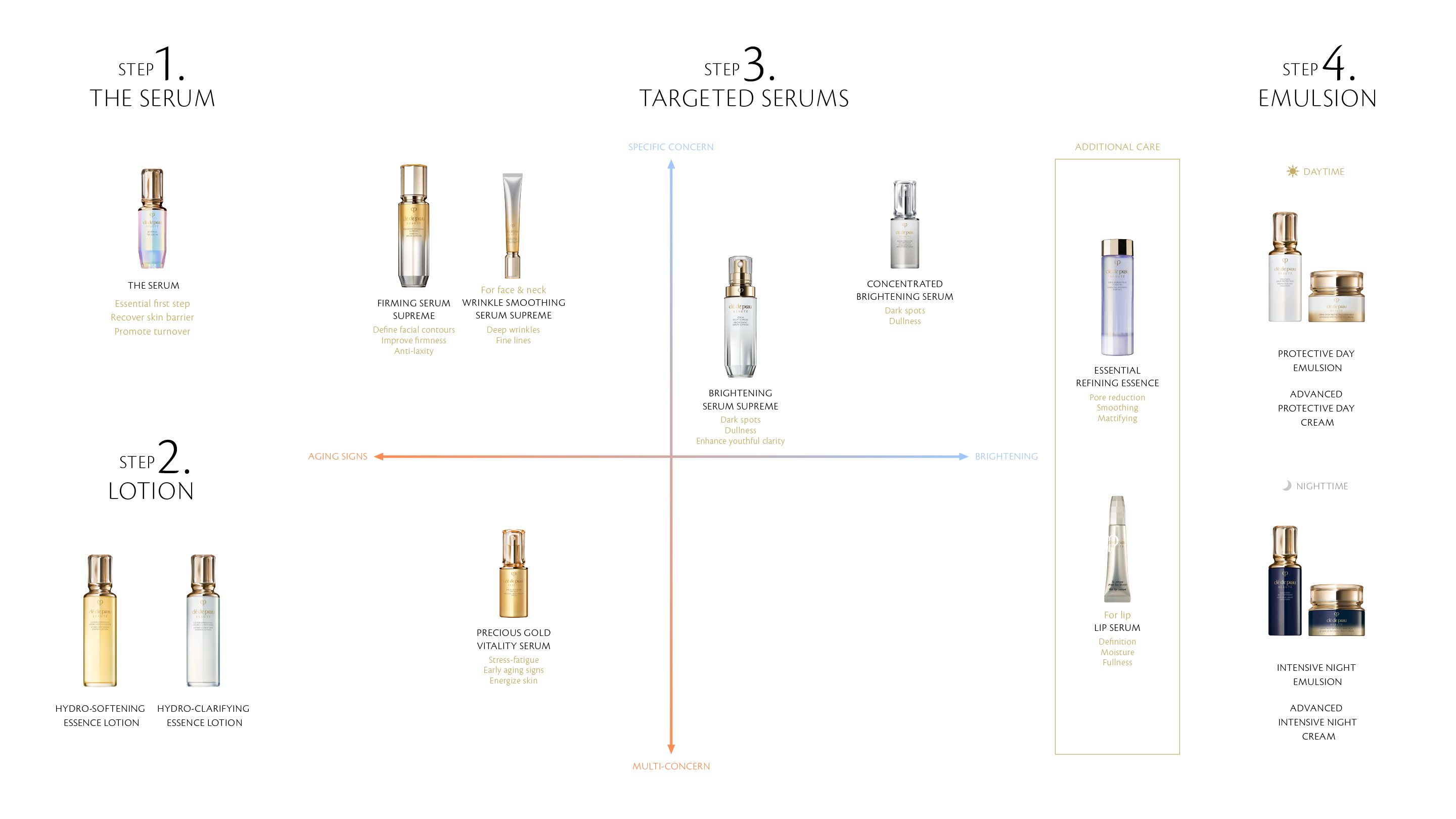 Chart of a four-step skincare routine featuring: pre-serum, lotion, targeted serum, and a combination of emulsion and cream.