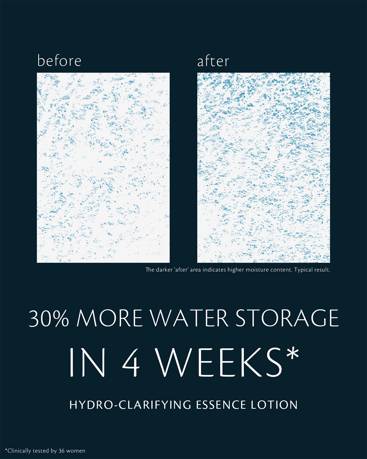 Photo of clinical test results for HYDRO-CLARIFYING ESSENCE LOTION on 36 women, showing a 30% increase in water storage after 4 weeks. The “before” image shows lower moisture content, and the “after” image shows darker areas indicating higher moisture content.