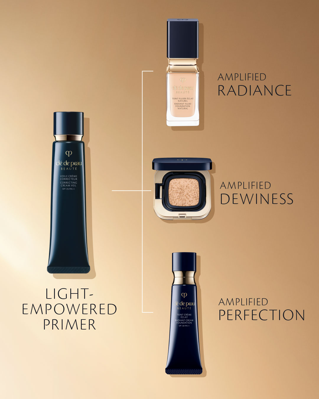 Photo of a diagram showing the “One Primer, Three Finishes” concept. It demonstrates how combining the CORRECTING CREAM VEIL primer with different foundations achieves distinct looks: “Amplified Radiance” with RADIANT FLUID FOUNDATION NATURAL, “Amplified Dewiness” with RADIANT CUSHION FOUNDATION DEWY, and “Amplified Perfection” with RADIANT CREAM FOUNDATION.